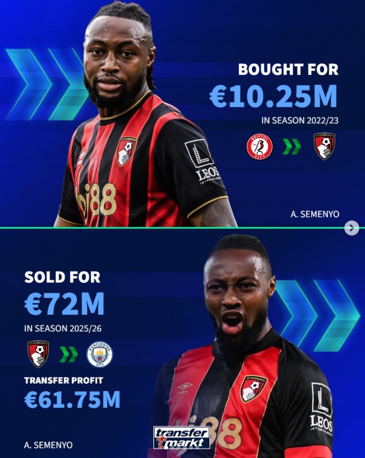 伯恩茅斯近年盈利:塞梅尼奥+6175万,索兰克、赫伊森均超4千万